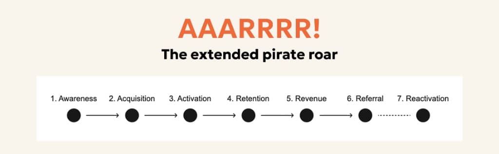 The extended pirate funnel: Awareness, Acquisition, Activation, Retention, Revenue, Referral, Reactivation